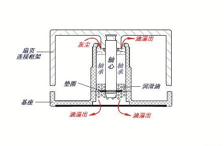 微型防水工业散热风扇厂家告诉你三类不同工业散热风扇轴承的区别是