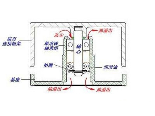 微型防水工业散热风扇厂家告诉你三类不同工业散热风扇轴承的区别是
