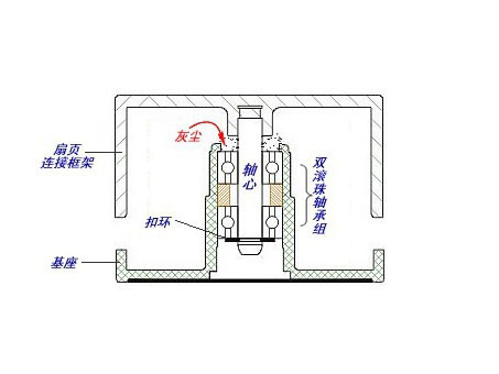 微型防水工业散热风扇厂家告诉你三类不同工业散热风扇轴承的区别是