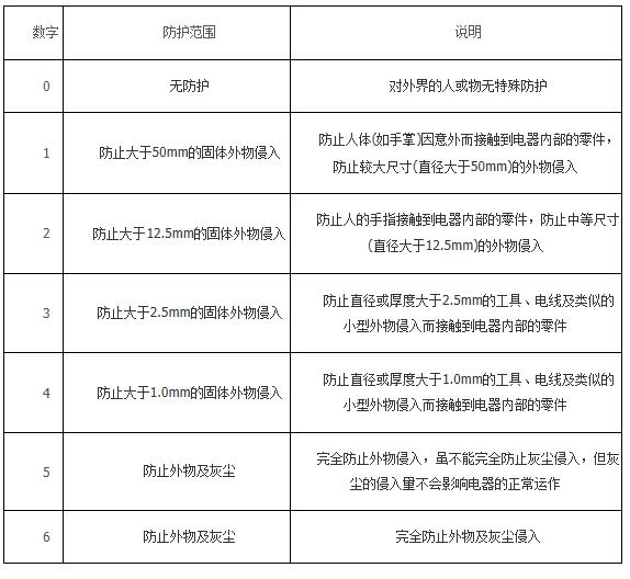 防水散热风扇及IP等级介绍