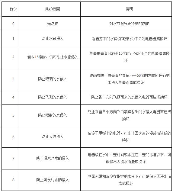 防水散热风扇及IP等级介绍